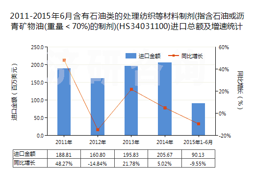 2011-2015年6月含有石油類(lèi)的處理紡織等材料制劑(指含石油或?yàn)r青礦物油(重量＜70%)的制劑)(HS34031100)進(jìn)口總額及增速統(tǒng)計(jì)